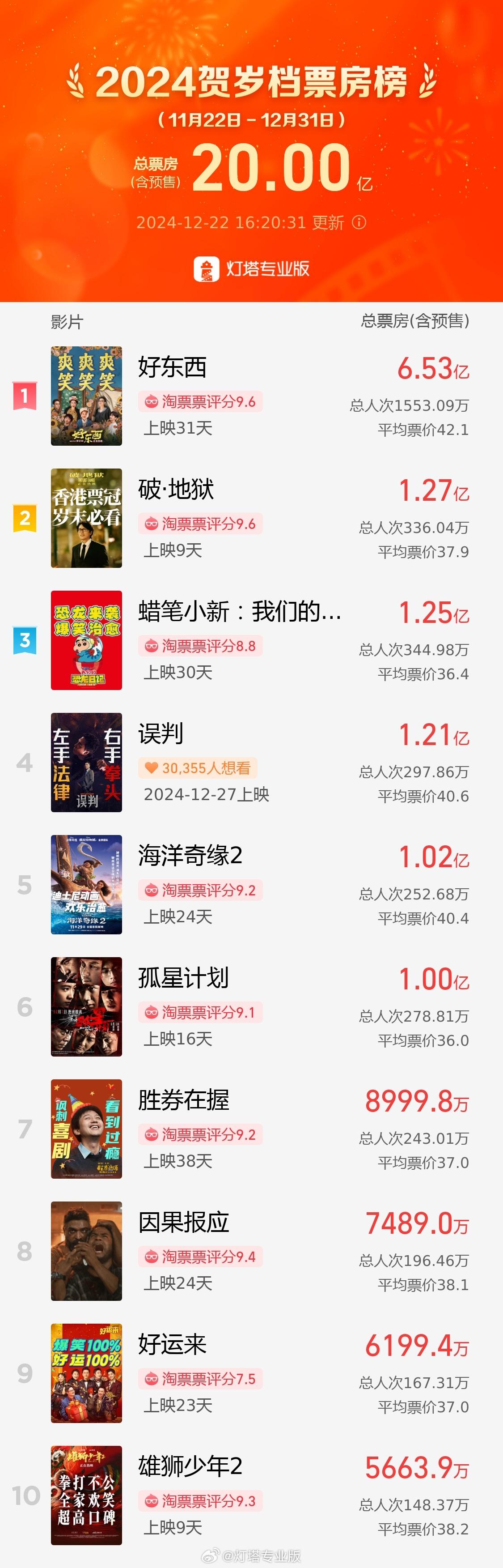 2024 贺岁档票房破 20 亿：《破・地狱》上映 9 天冲至榜二、《好东西》6.53 亿票房维持第一-奥多也互动社区