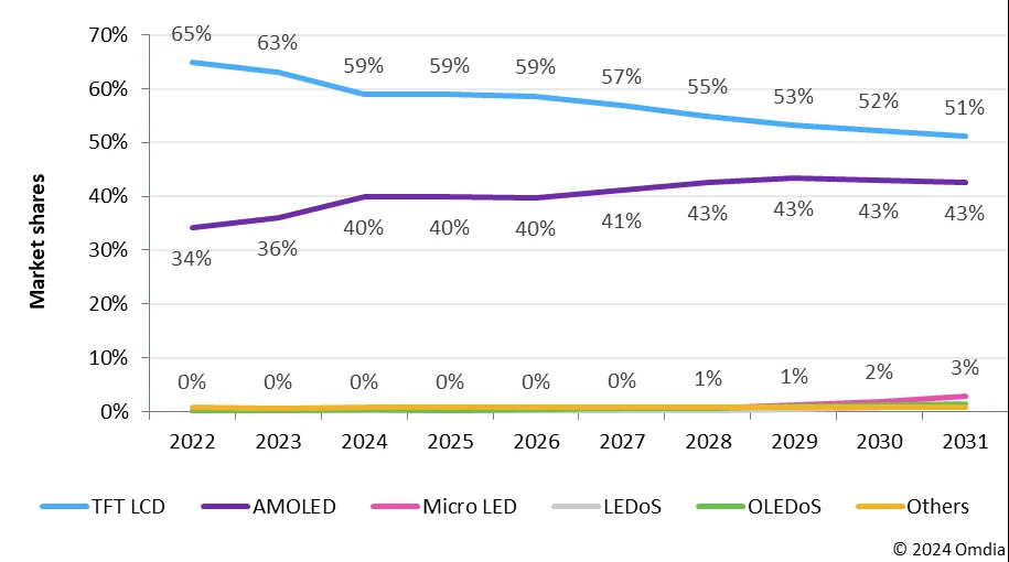 机构：AMOLED面板2028年将占显示面板市场收入43%-奥多也互动社区