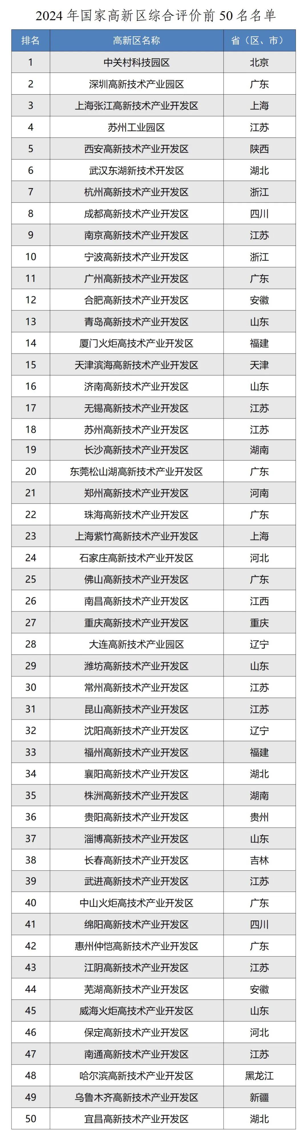 工业和信息化部公布2024年国家高新区评价结果-奥多也互动社区