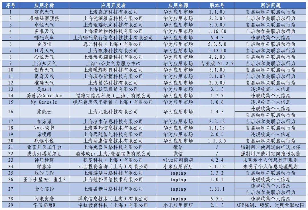上海市通信管理局通报 29 款侵害用户权益行为 App 及小程序-奥多也互动社区