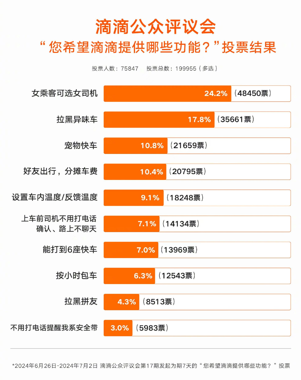 滴滴开展异味车治理：乘客可选择未来 12 个月内“不乘坐该车辆”-奥多也互动社区