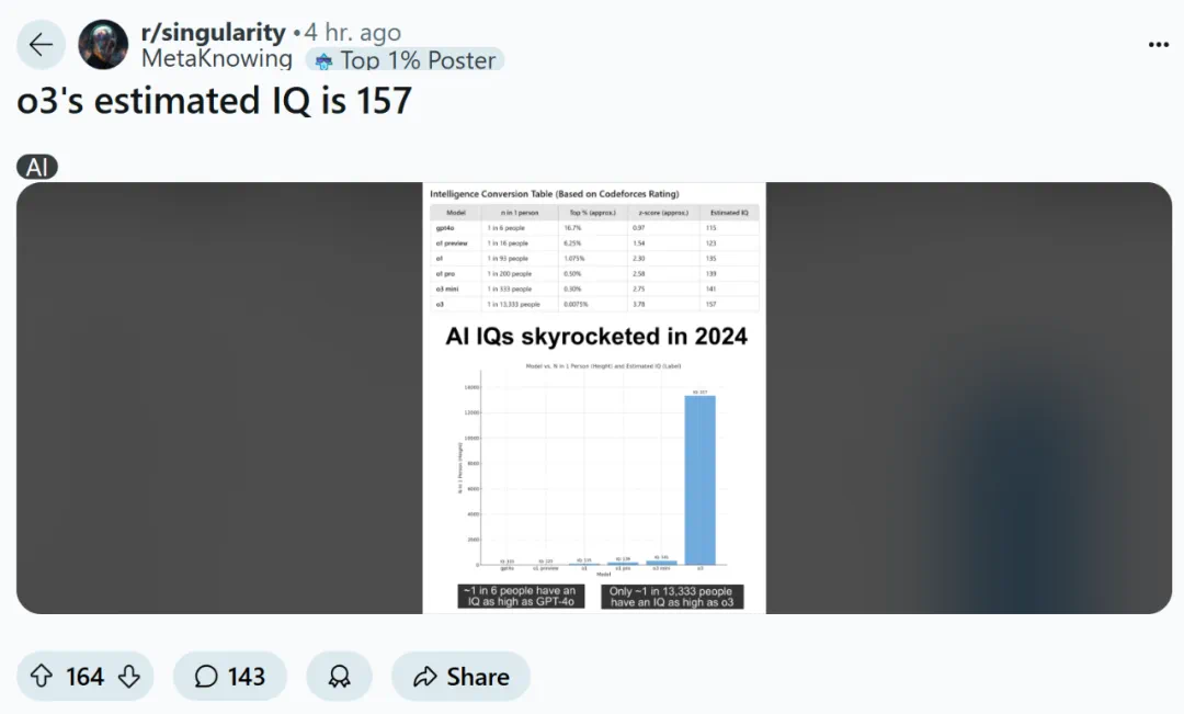 o3智商高达157？每13333人中才有一个这么高，网友：编码分数无意义-奥多也互动社区