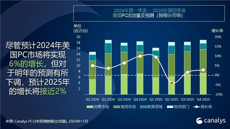 机构：预计2024年美国PC总出货量将增长6% 至7000万台-奥多也互动社区
