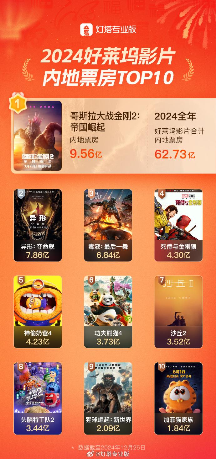 2024 年好莱坞影片中国内地票房 TOP10 出炉：《哥斯拉大战金刚 2》《异形：夺命舰》《毒液：最后一舞》前三-奥多也互动社区