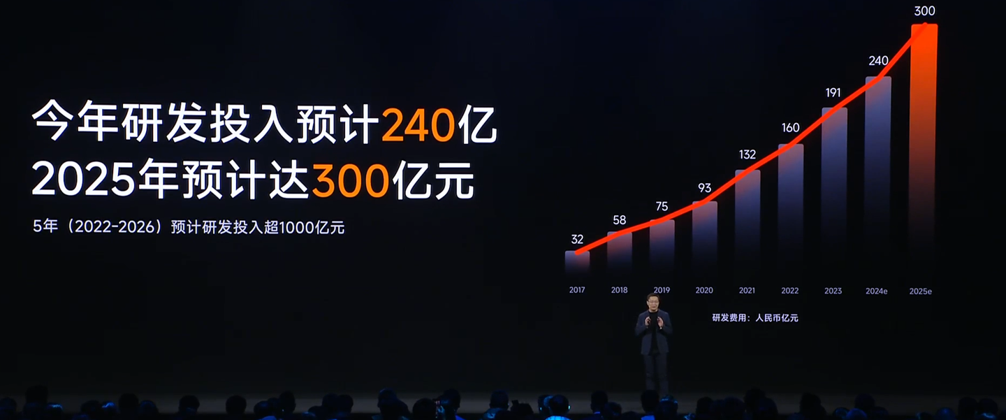 卢伟冰：小米 2024 年研发投入预计 240 亿元，明年预计达 300 亿元-奥多也互动社区