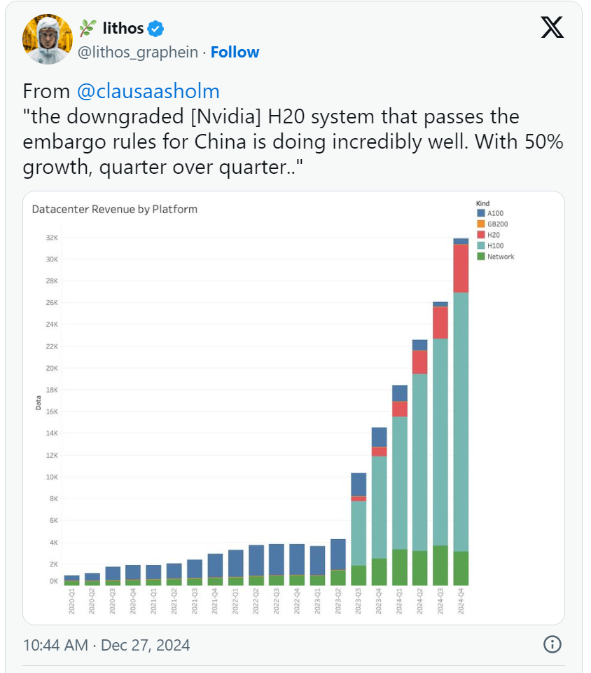 英伟达H20 GPU在中国销量惊人，每季度增长50%-奥多也互动社区