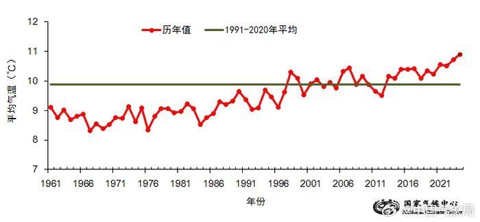 10.9℃：2024 年我国平均气温较常年（9.89℃）偏高 1.01℃-奥多也互动社区