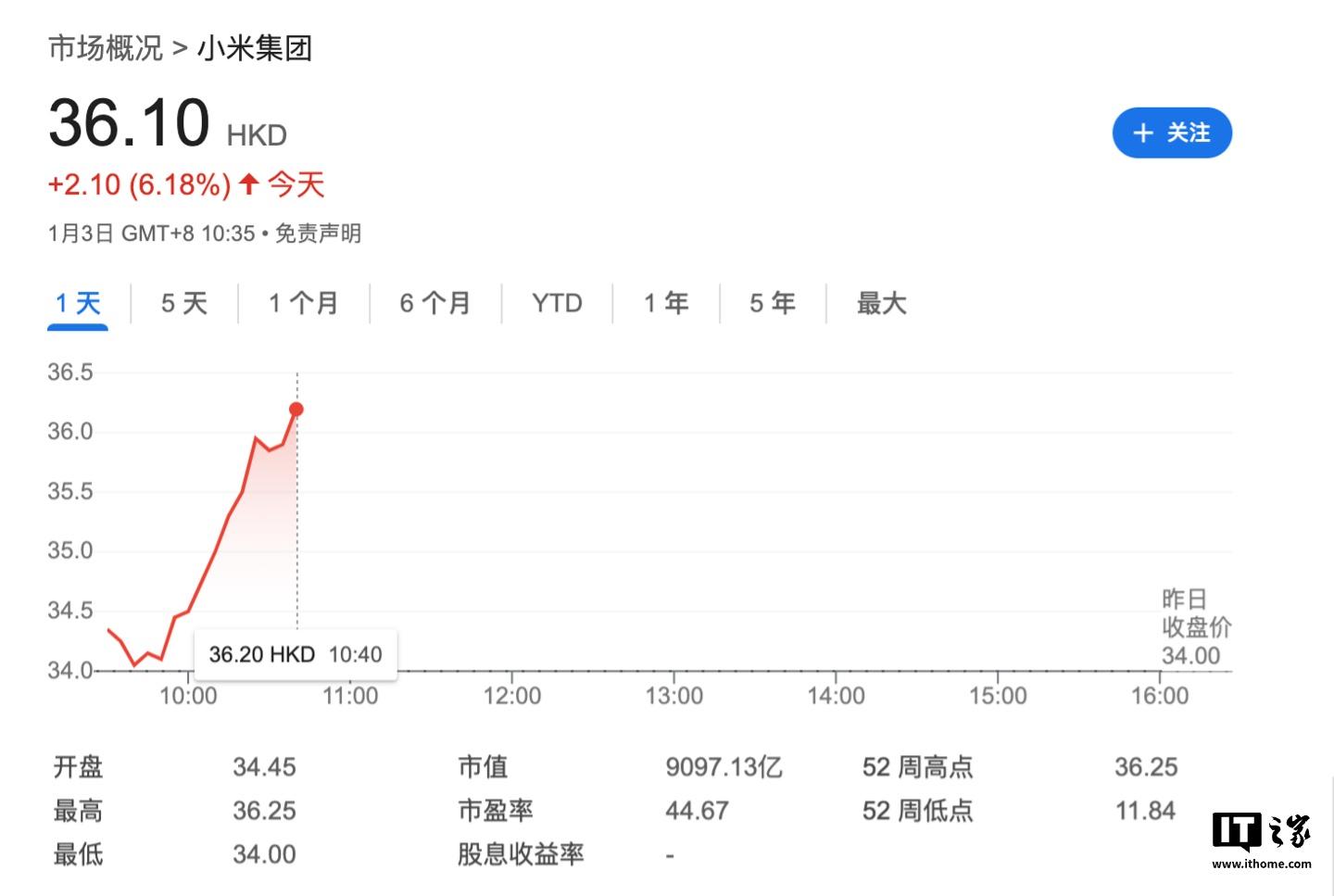 小米集团港股创历史新高：盘中一度涨至 36.25 港元，总市值超 9000 亿港元-奥多也互动社区